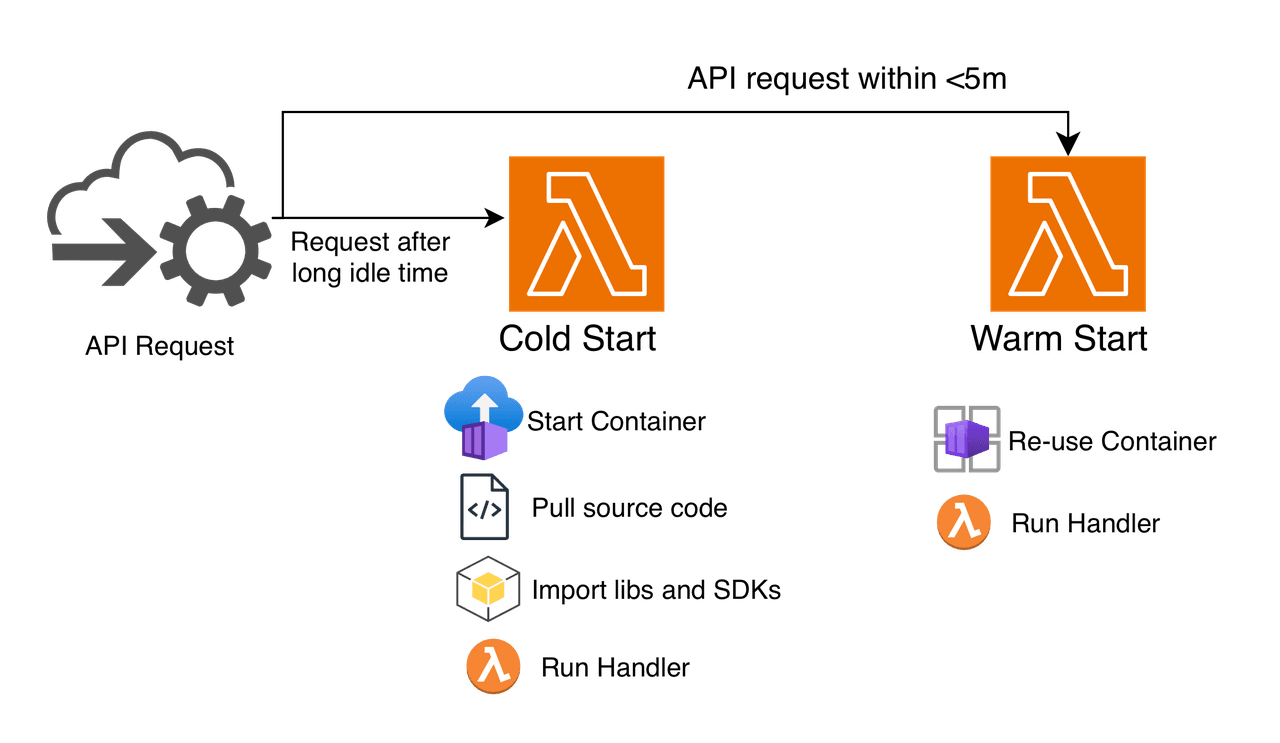 Cold Starts in AWS Lambda and How to Mitigate Them
